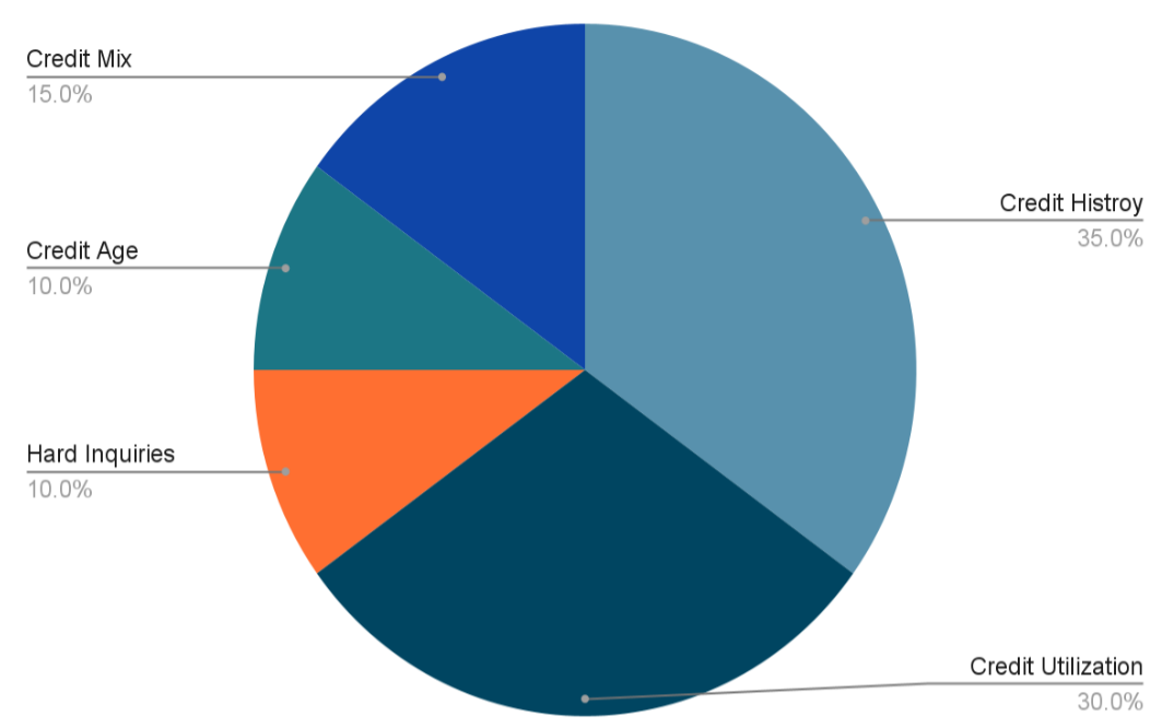 credit score chart